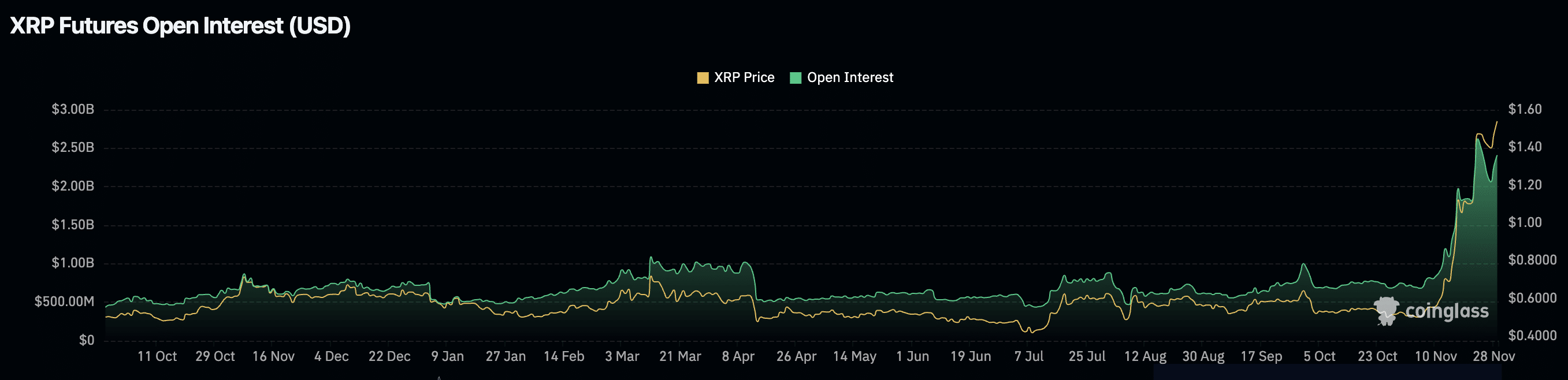 Open XRP interest in USD